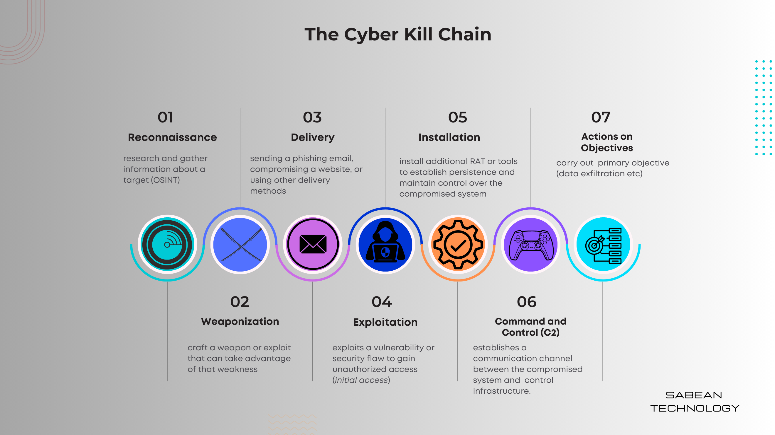 Cyber Kill Chain