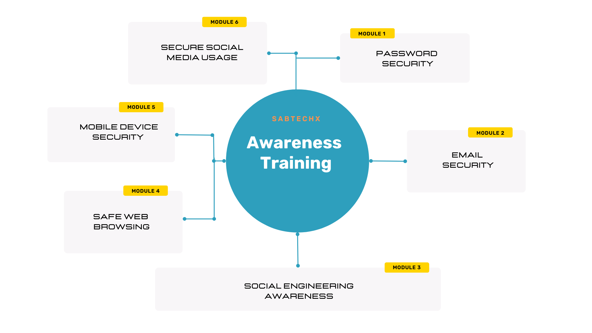 awareness training 